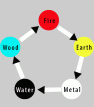 elements - Sheng cycle