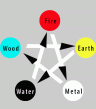 elements -Ke cycle